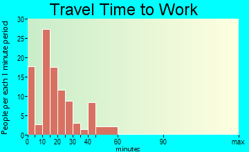 Convoy travel time to work