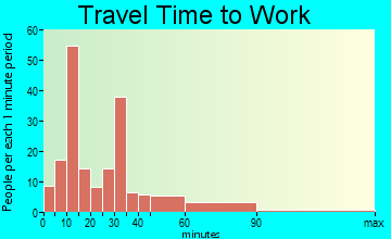 Biggs travel time to work - commute