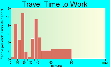 Corning commuting: travel time to work