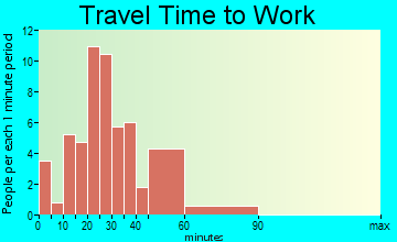 Corwin travel time to work