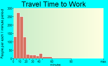 Coshocton travel time to work - commute