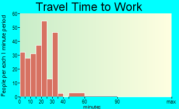 Covington travel time to work