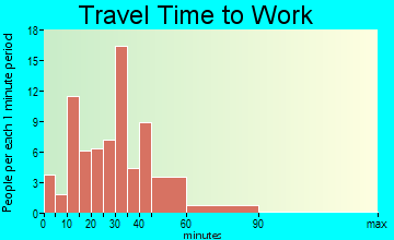 Craig Beach travel time to work