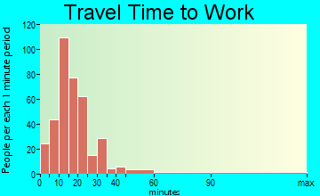 Crestline travel time to work - commute