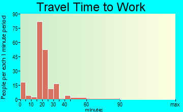 Big Pine travel time to work