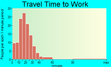 Cridersville travel time to work