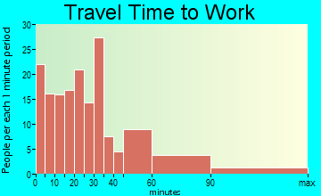 Crooksville travel time to work - commute