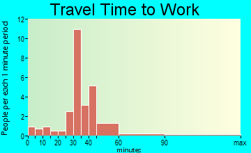 Crown City travel time to work - commute