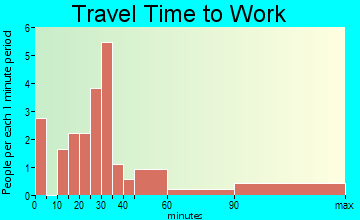 Cumberland travel time to work - commute
