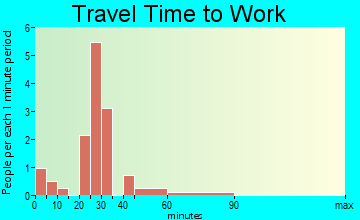 Custar travel time to work