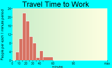 Cygnet travel time to work - commute