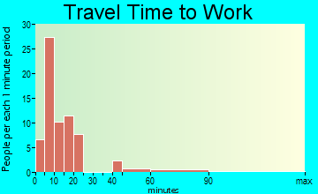 Big River commuting: travel time to work