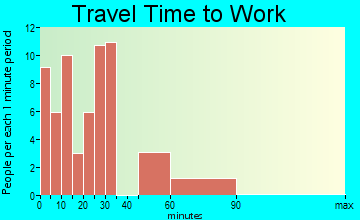 Danville travel time to work