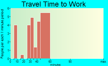 Darbyville travel time to work