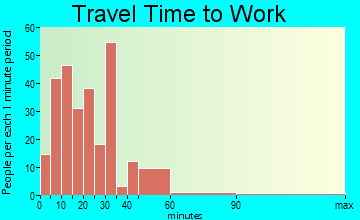 Day Heights travel time to work