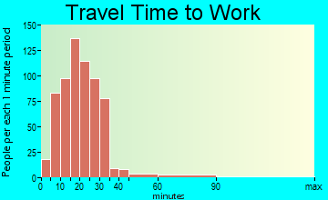 Deer Park travel time to work