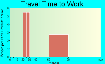 Deersville travel time to work