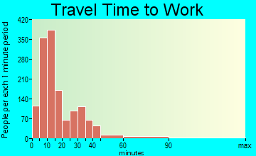 Defiance travel time to work - commute