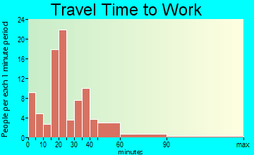 De Graff travel time to work - commute