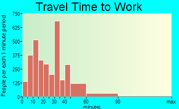 Delaware travel time to work - commute