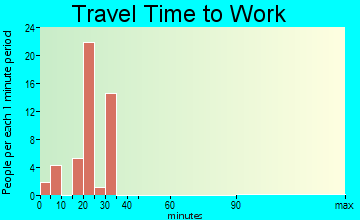 Biola travel time to work