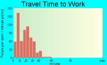 Delphos travel time to work - commute
