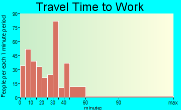 Delta travel time to work