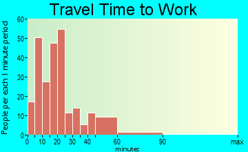 Dennison travel time to work - commute