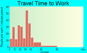 Deshler travel time to work - commute