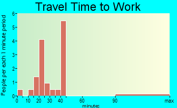 Dexter City travel time to work - commute