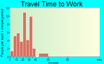 Donnelsville travel time to work