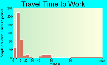 Bishop travel time to work - commute
