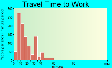 Dover travel time to work - commute