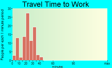 Drexel travel time to work