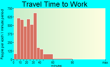 Dublin travel time to work - commute
