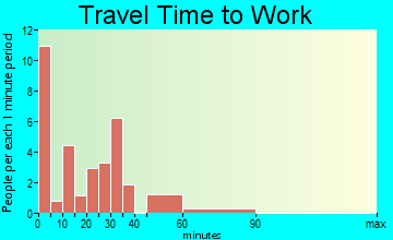 Dupont travel time to work