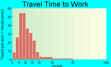 East Canton travel time to work