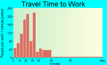 East Cleveland travel time to work - commute