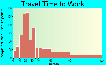 Blackhawk-Camino Tassajara travel time to work - commute