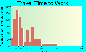 East Liverpool travel time to work - commute