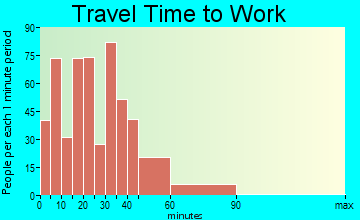 East Palestine travel time to work - commute