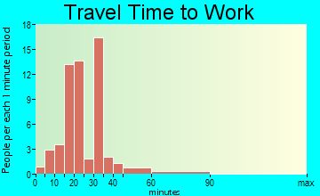 Eaton Estates travel time to work
