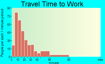 Edgewood travel time to work