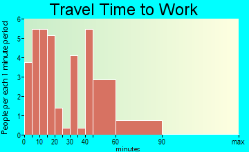 Edison travel time to work