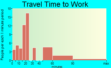 Black Point-Green Point travel time to work