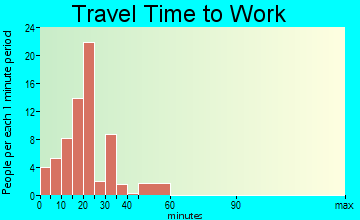 Eldorado travel time to work