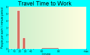 Elgin travel time to work