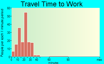Elmwood Place travel time to work
