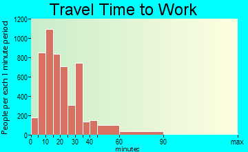 Elyria travel time to work - commute