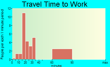 Empire travel time to work